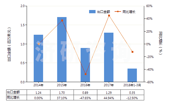 2014-2018年3月中國堿性蛋白酶(HS35079010)出口總額及增速統(tǒng)計 2014-2018年3月中國堿性蛋白酶(HS35079010)出口總額及增速統(tǒng)計